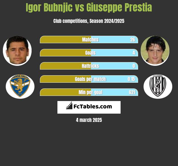 Igor Bubnjic vs Giuseppe Prestia h2h player stats