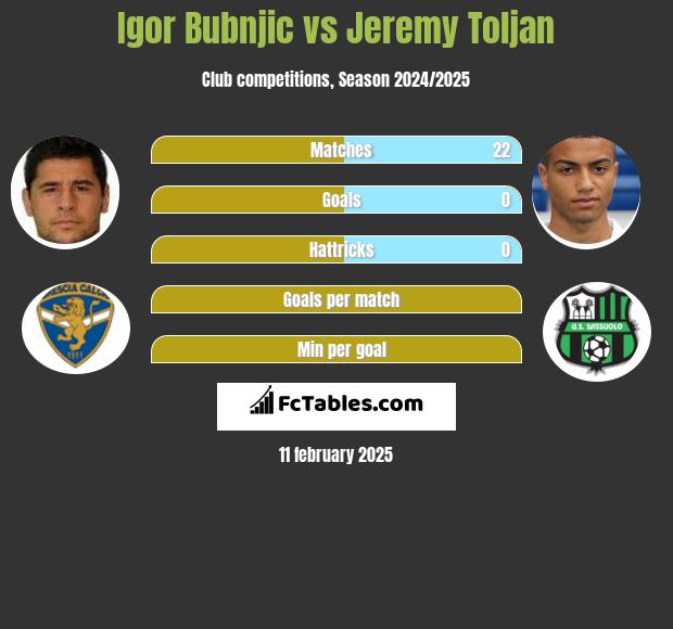 Igor Bubnjic vs Jeremy Toljan h2h player stats