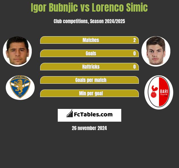 Igor Bubnjic vs Lorenco Simic h2h player stats