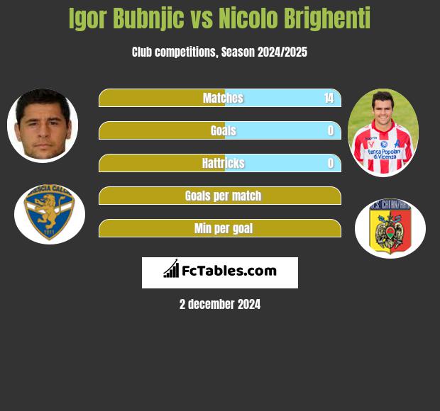 Igor Bubnjic vs Nicolo Brighenti h2h player stats