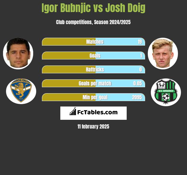 Igor Bubnjic vs Josh Doig h2h player stats