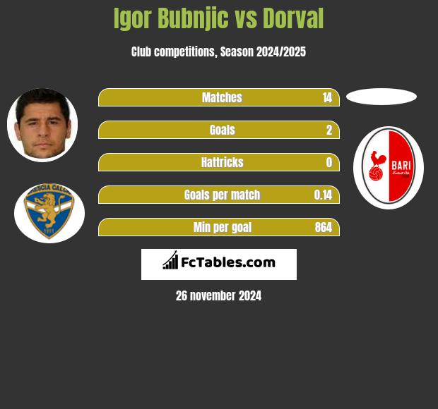 Igor Bubnjic vs Dorval h2h player stats