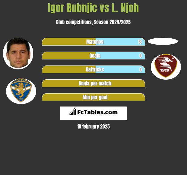 Igor Bubnjic vs L. Njoh h2h player stats