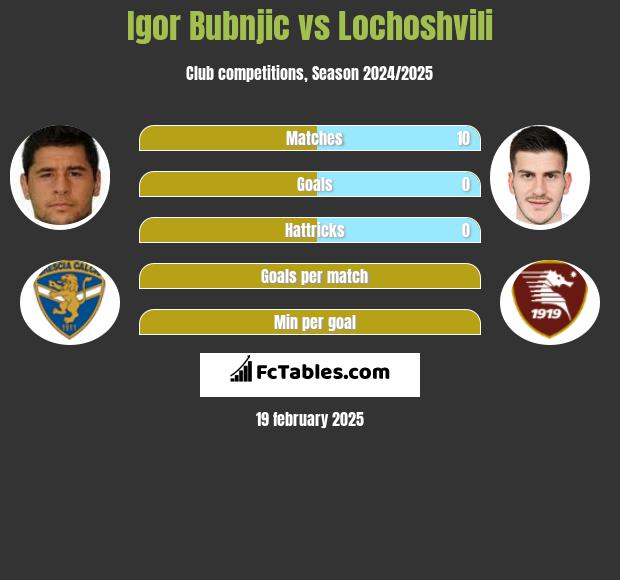 Igor Bubnjic vs Lochoshvili h2h player stats