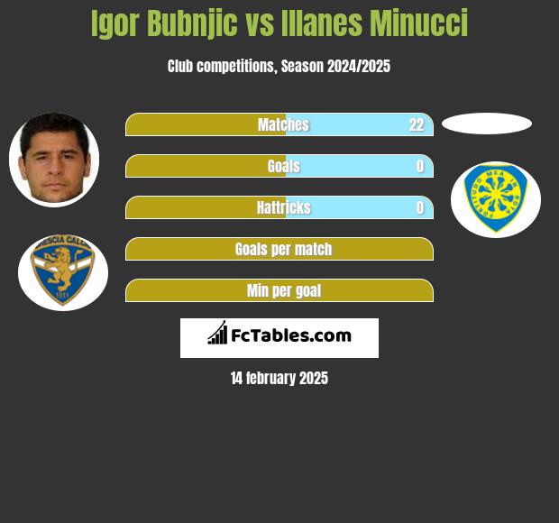 Igor Bubnjic vs Illanes Minucci h2h player stats