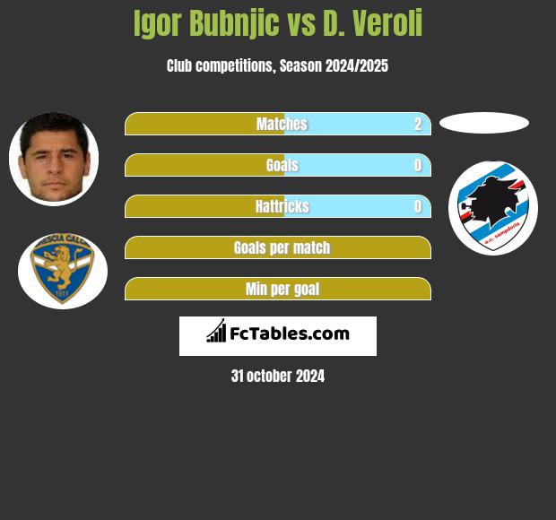 Igor Bubnjic vs D. Veroli h2h player stats