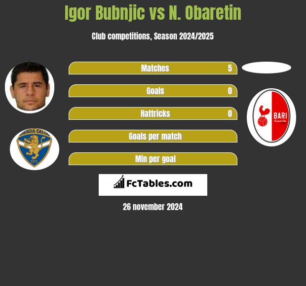 Igor Bubnjic vs N. Obaretin h2h player stats