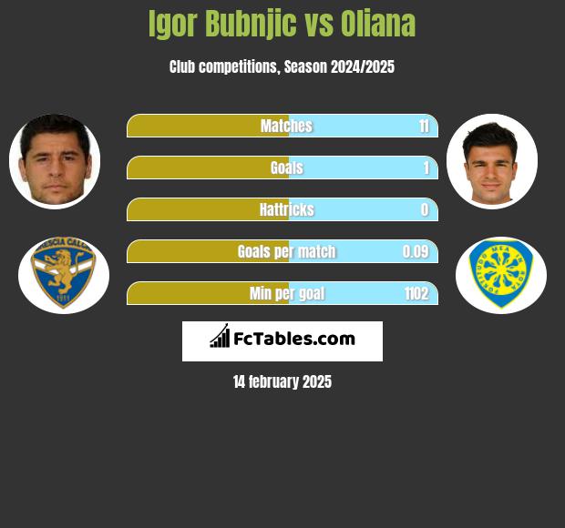 Igor Bubnjic vs Oliana h2h player stats