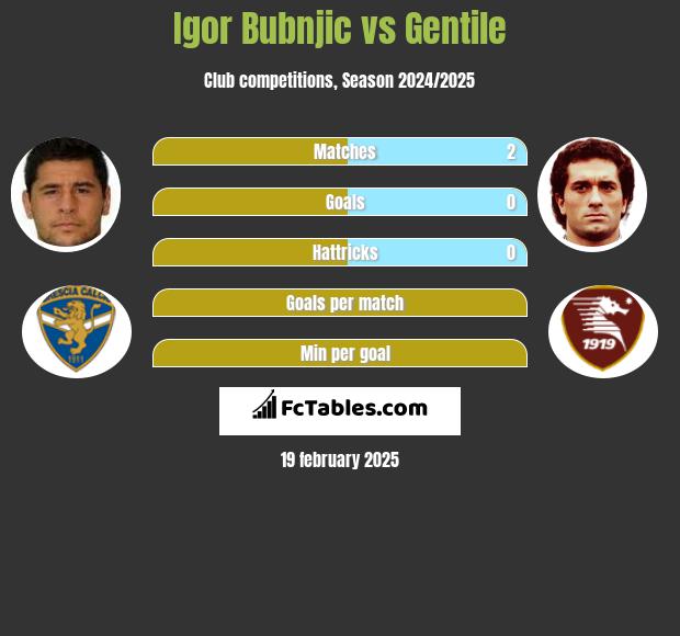 Igor Bubnjic vs Gentile h2h player stats