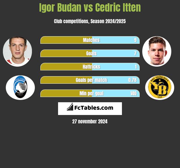 Igor Budan vs Cedric Itten h2h player stats