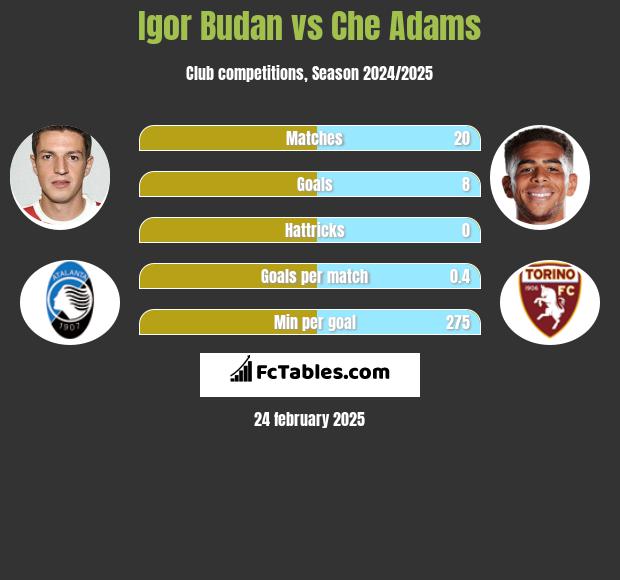 Igor Budan vs Che Adams h2h player stats