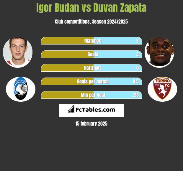 Igor Budan vs Duvan Zapata h2h player stats