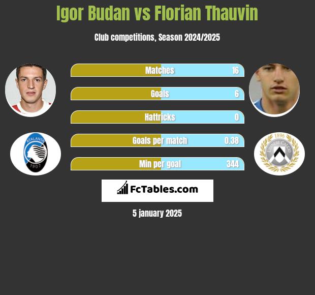 Igor Budan vs Florian Thauvin h2h player stats