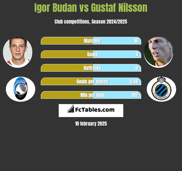 Igor Budan vs Gustaf Nilsson h2h player stats