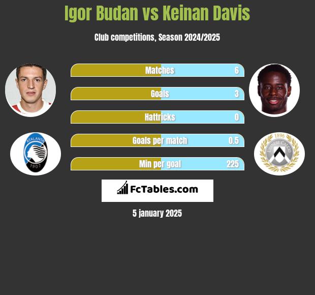 Igor Budan vs Keinan Davis h2h player stats