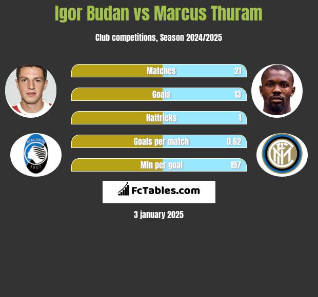 Igor Budan vs Marcus Thuram h2h player stats