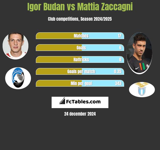 Igor Budan vs Mattia Zaccagni h2h player stats