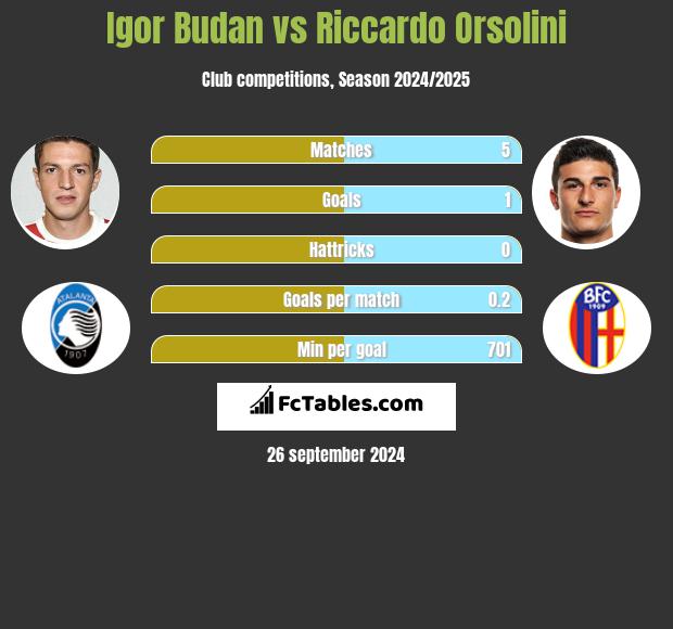 Igor Budan vs Riccardo Orsolini h2h player stats