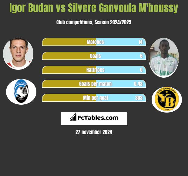 Igor Budan vs Silvere Ganvoula M'boussy h2h player stats