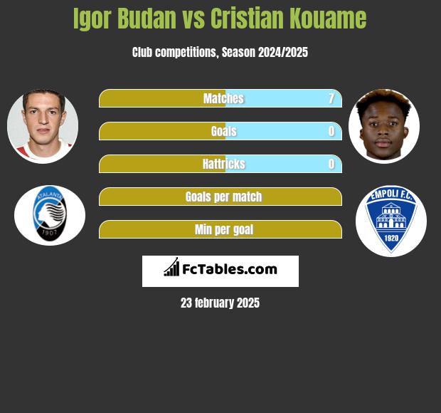 Igor Budan vs Cristian Kouame h2h player stats