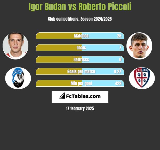 Igor Budan vs Roberto Piccoli h2h player stats