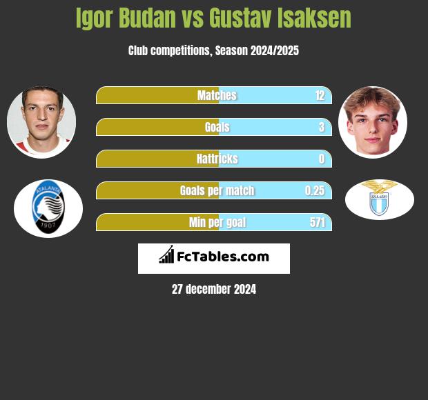 Igor Budan vs Gustav Isaksen h2h player stats