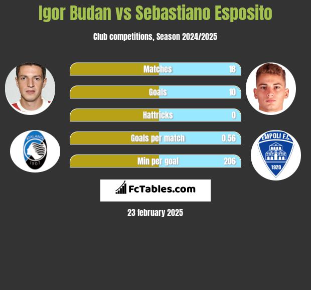 Igor Budan vs Sebastiano Esposito h2h player stats