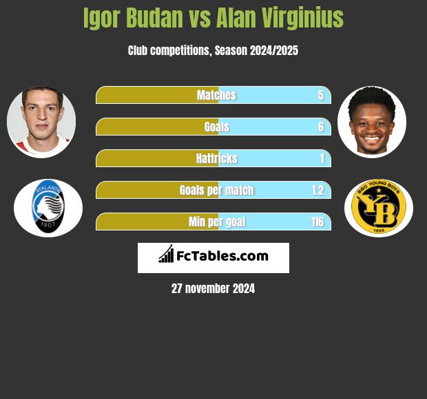 Igor Budan vs Alan Virginius h2h player stats