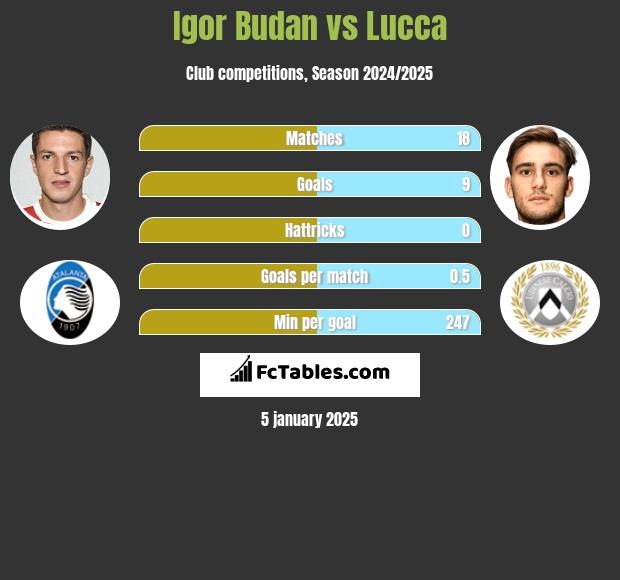 Igor Budan vs Lucca h2h player stats