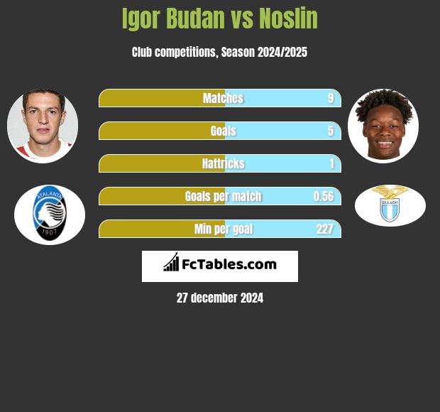 Igor Budan vs Noslin h2h player stats