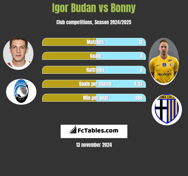 Igor Budan vs Bonny h2h player stats