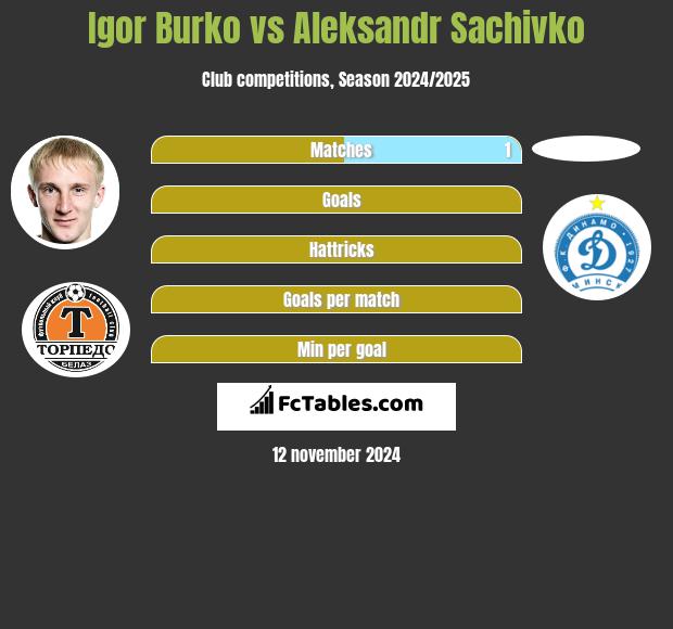 Igor Burko vs Aleksandr Sachivko h2h player stats