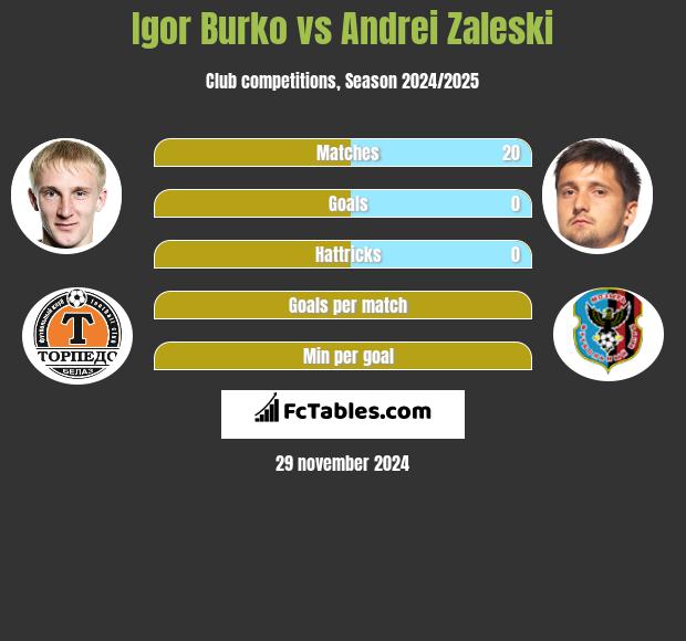 Igor Burko vs Andrei Zaleski h2h player stats