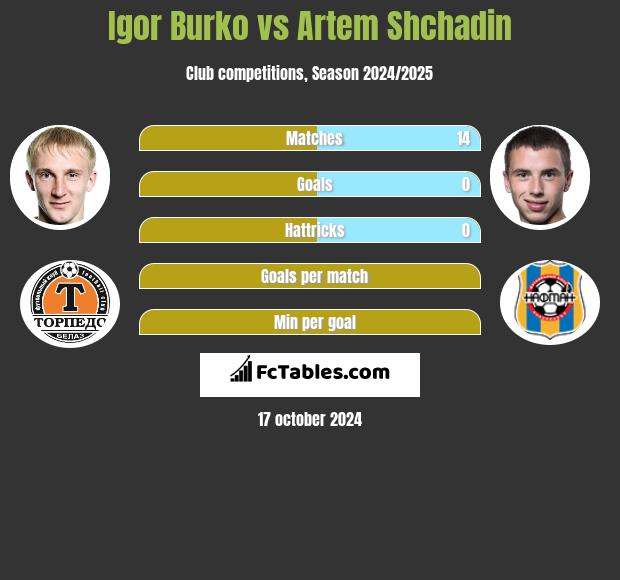 Igor Burko vs Artem Shchadin h2h player stats