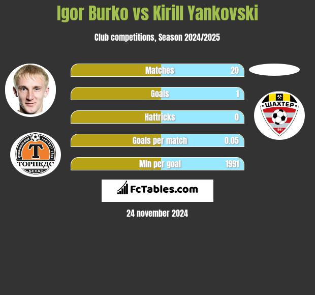 Igor Burko vs Kirill Yankovski h2h player stats