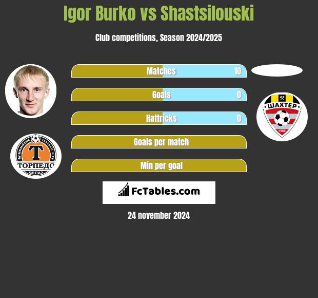 Igor Burko vs Shastsilouski h2h player stats