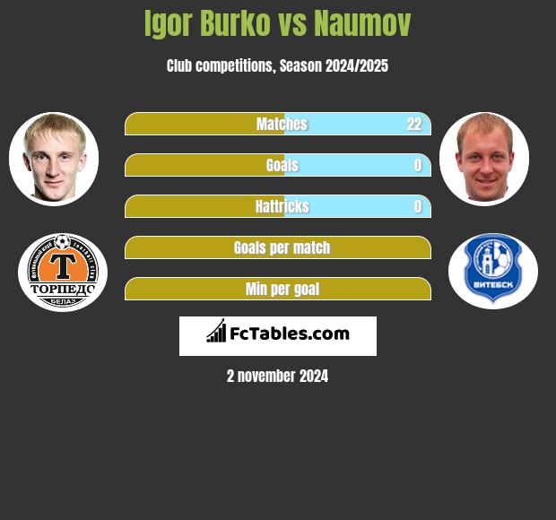 Igor Burko vs Naumov h2h player stats