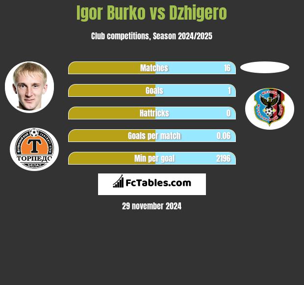 Igor Burko vs Dzhigero h2h player stats