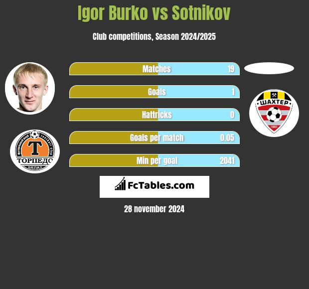 Igor Burko vs Sotnikov h2h player stats