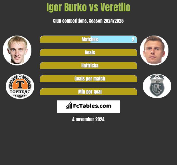 Igor Burko vs Veretilo h2h player stats