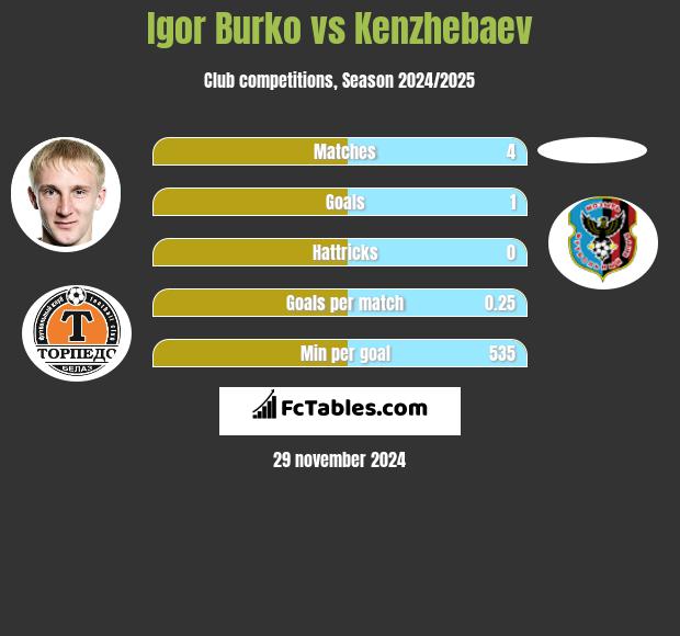 Igor Burko vs Kenzhebaev h2h player stats