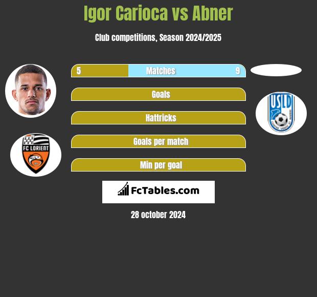 Igor Carioca vs Abner h2h player stats