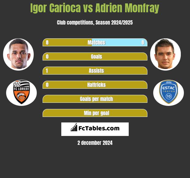 Igor Carioca vs Adrien Monfray h2h player stats