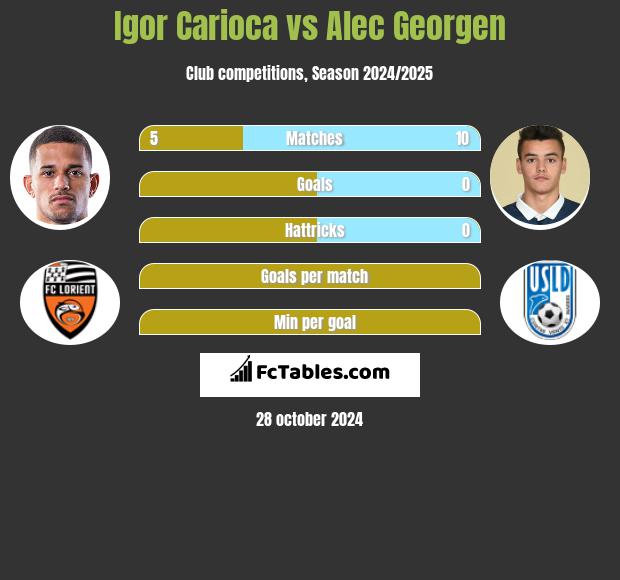 Igor Carioca vs Alec Georgen h2h player stats