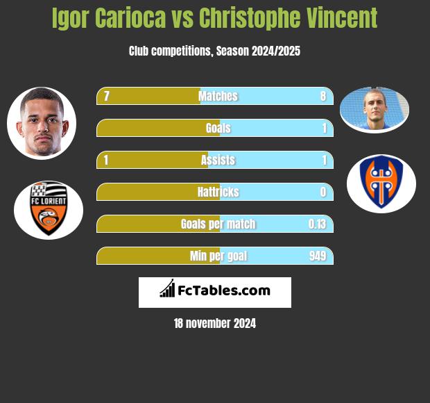 Igor Carioca vs Christophe Vincent h2h player stats