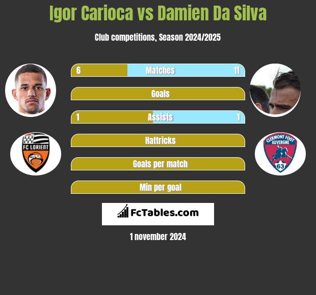 Igor Carioca vs Damien Da Silva h2h player stats