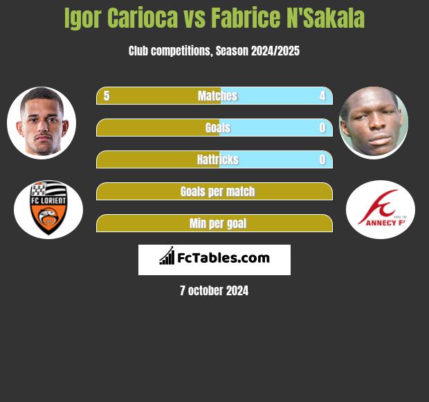 Igor Carioca vs Fabrice N'Sakala h2h player stats