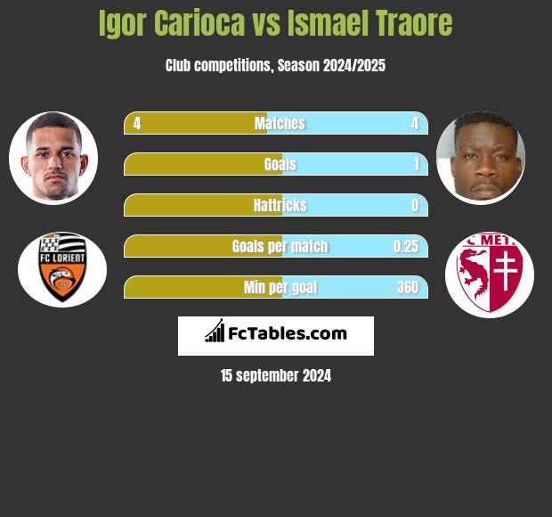 Igor Carioca vs Ismael Traore h2h player stats