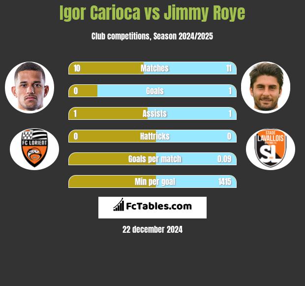 Igor Carioca vs Jimmy Roye h2h player stats