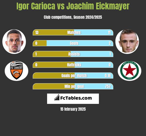 Igor Carioca vs Joachim Eickmayer h2h player stats